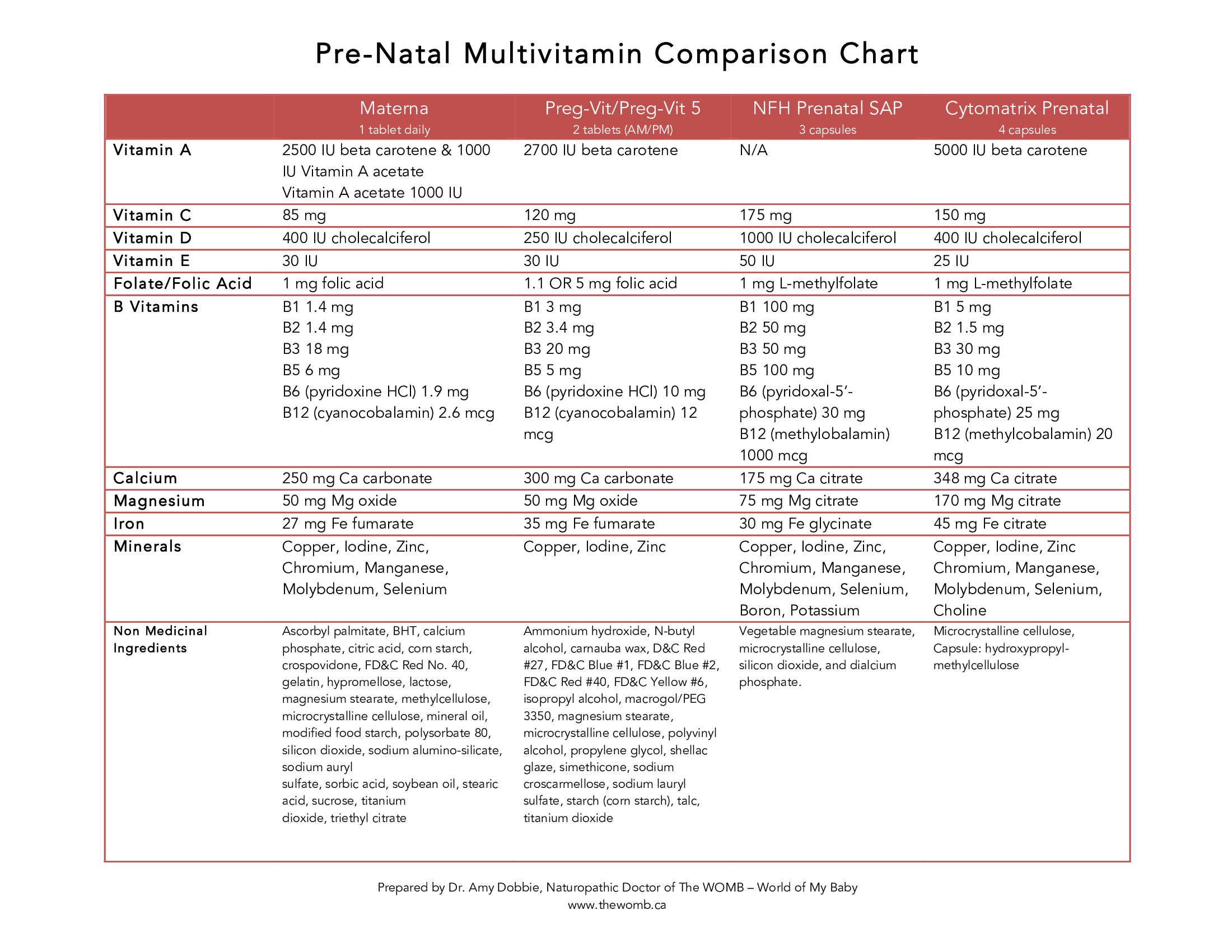 Prenatal Comparison Chart